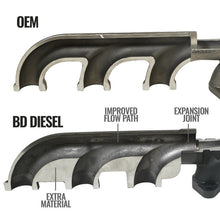 Load image into Gallery viewer, BD Diesel Cast Exhaust Manifold - Dodge 6.7L 2008-2012