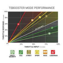 Load image into Gallery viewer, BD Diesel Throttle Sensitivity Booster - Dodge / Ford / Jeep