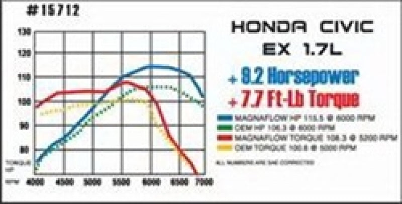 MagnaFlow Sys C/B Honda Civic 2001